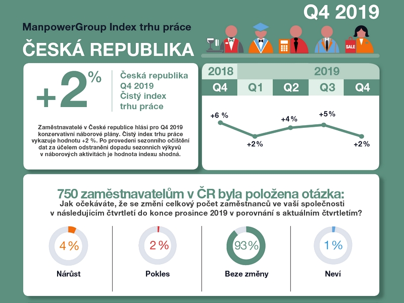 Opatrnost zaměstnavatelů roste